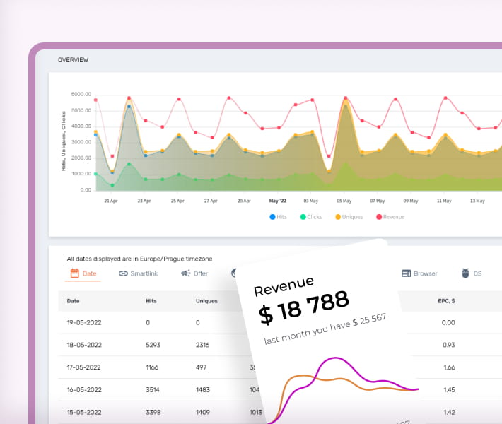 Performance tracker with big data and KPI analyticcs